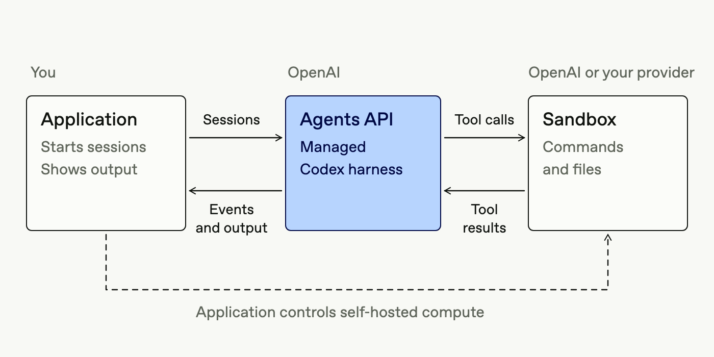 應用程式啟動工作階段，並接收 Agents API 傳來的事件。Agents API 負責執行受管理的 Codex 任務執行框架，並與沙盒交換工具呼叫和結果。只有使用自行託管的沙盒時，應用程式才會控制運算資源。