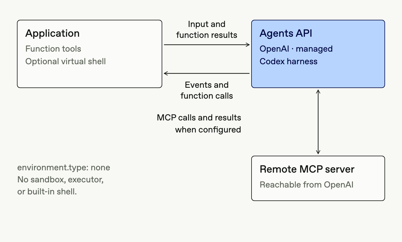 沒有沙盒時，應用程式會提供函式工具或虛擬 Shell，而 Agents API 可以呼叫遠端 MCP 伺服器。此時沒有執行器或內建 Shell。