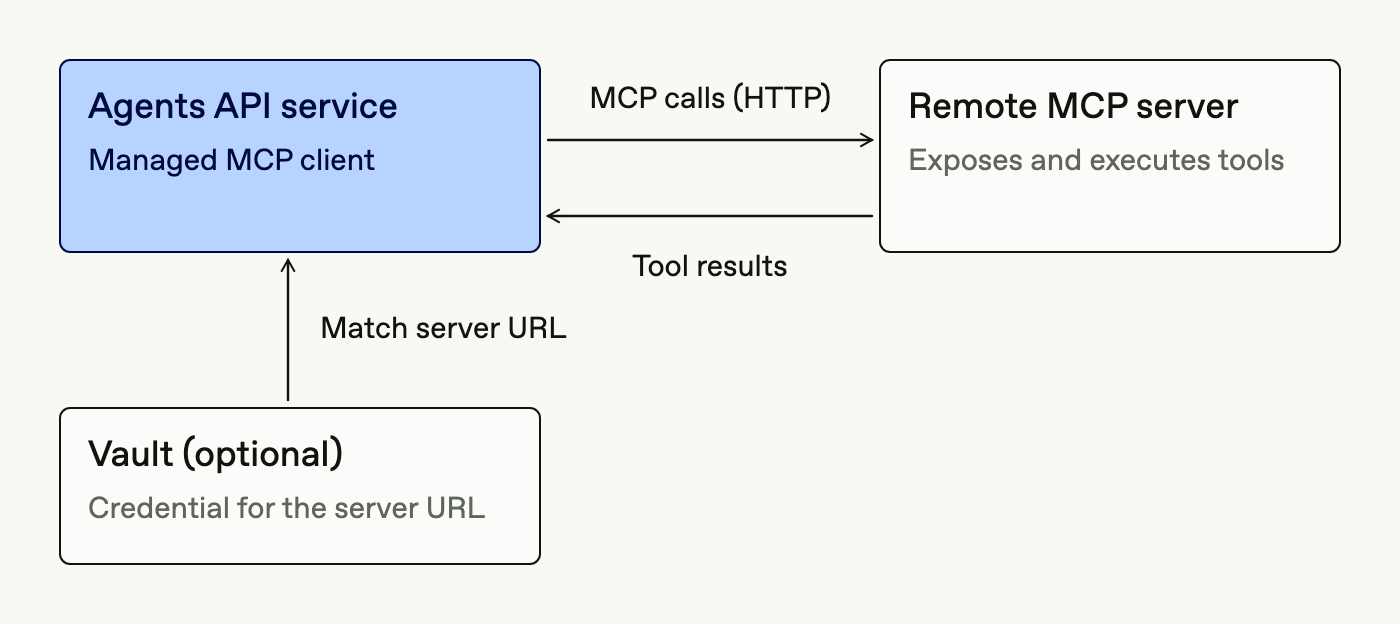 Agents API 服務會連線至遠端 MCP 伺服器，並交換呼叫與結果。也可以選擇附加保管庫，提供與伺服器 URL 相符的憑證。