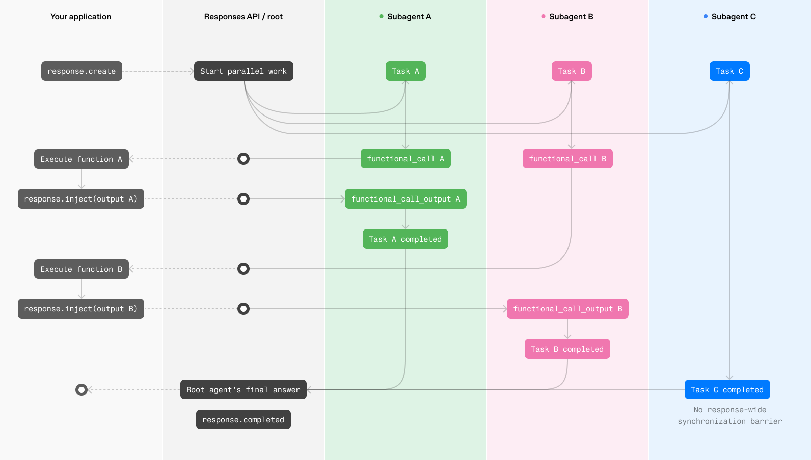 應用程式、Responses API 根智慧體與三個子代理程式之間的 WebSocket 函式呼叫執行流程。