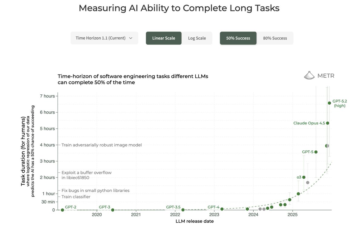 METR 衡量 AI 完成長時間任務能力的圖表