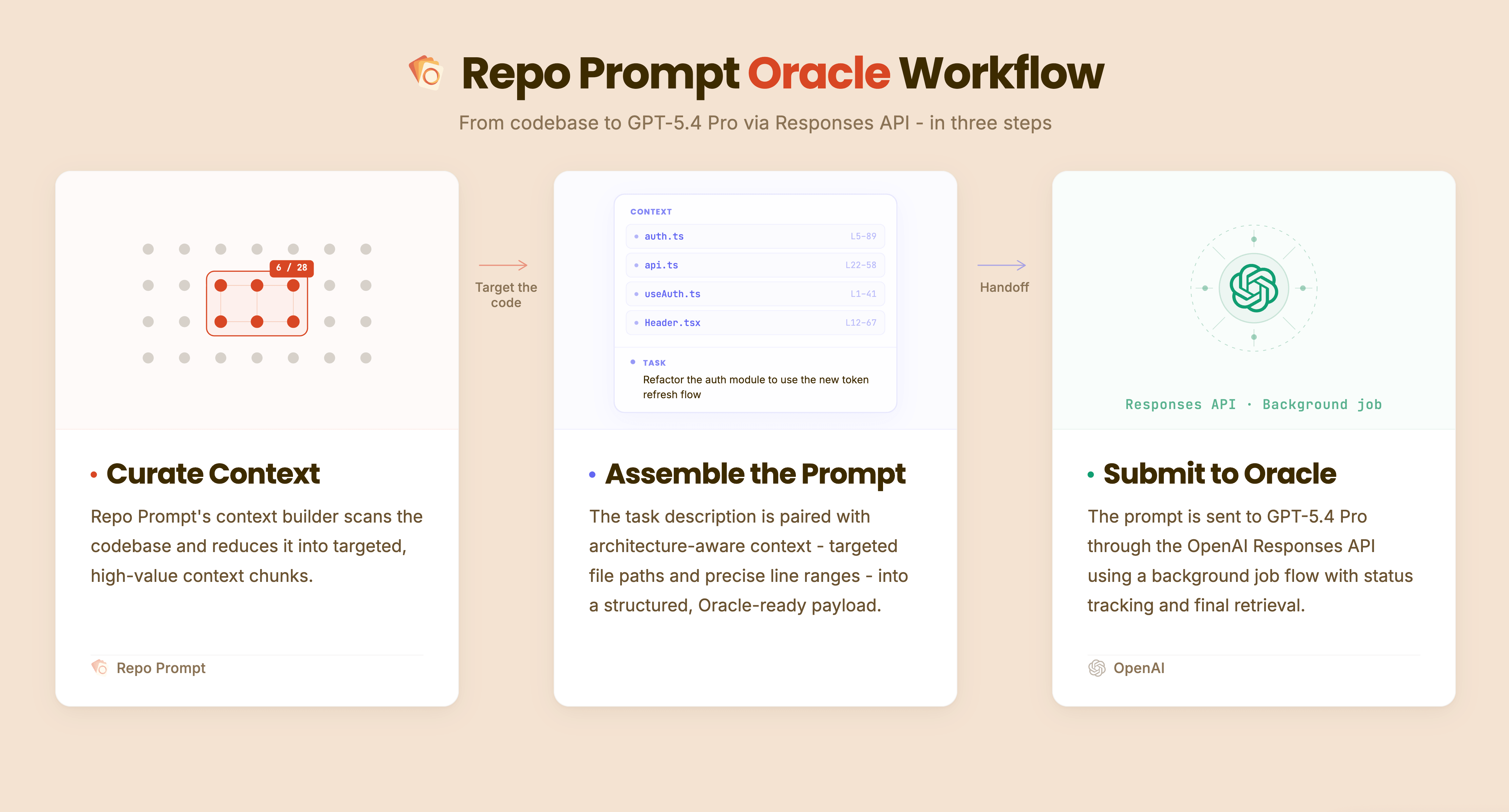 Repo Prompt Oracle 工作流程圖