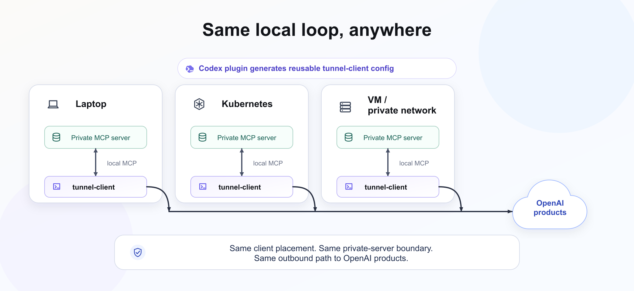 從筆記型電腦到正式環境,都能使用相同的 tunnel-client 流程。