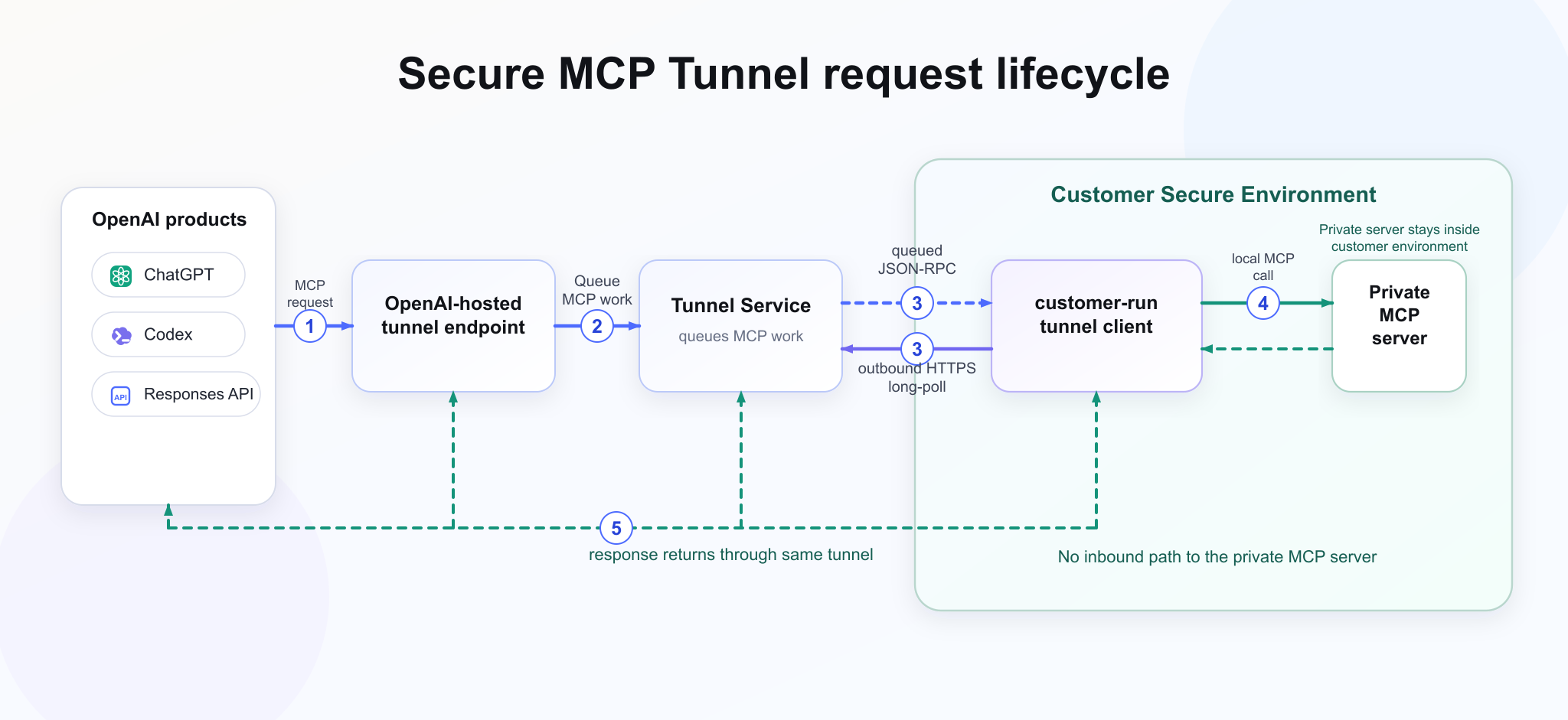 安全 MCP 通道請求生命週期示意圖。