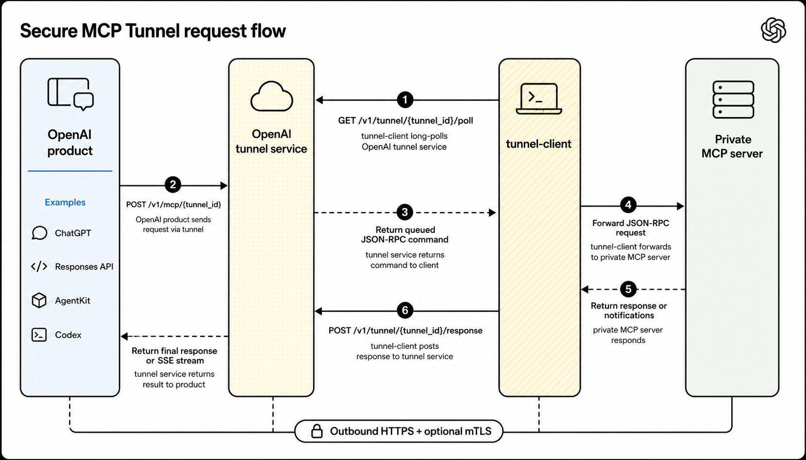 此圖顯示 OpenAI 產品透過 OpenAI 通道服務將 MCP JSON-RPC 傳送至 tunnel-client，由其將請求轉送至私有 MCP 伺服器，再透過同一條通道傳回回應。