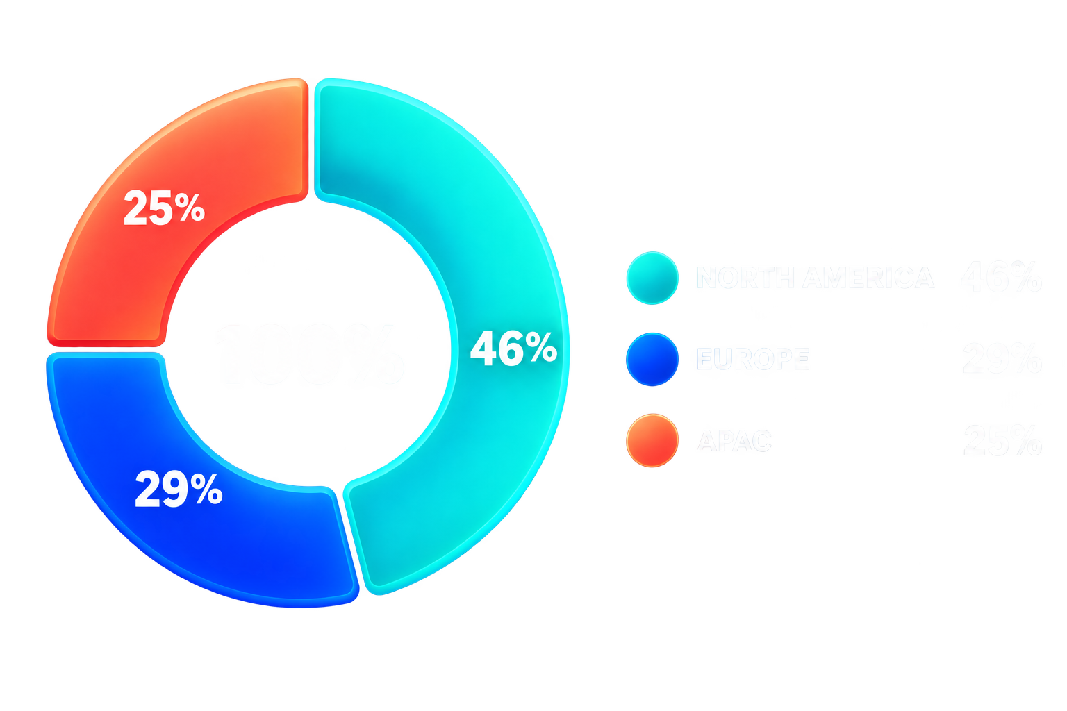 Transparent doughnut chart showing regional pipeline shares for North America, Europe, and APAC