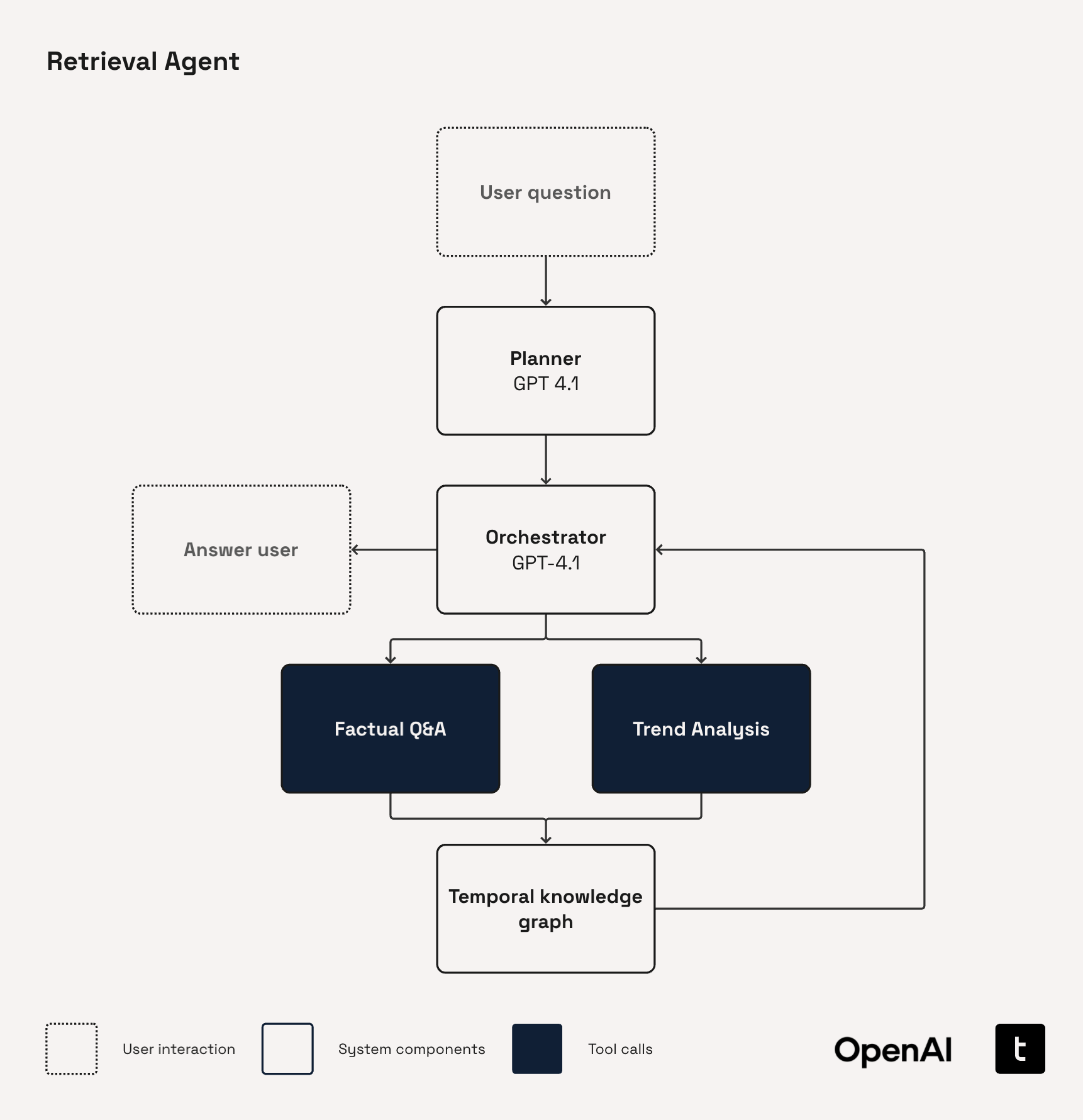 Retrieval Agent