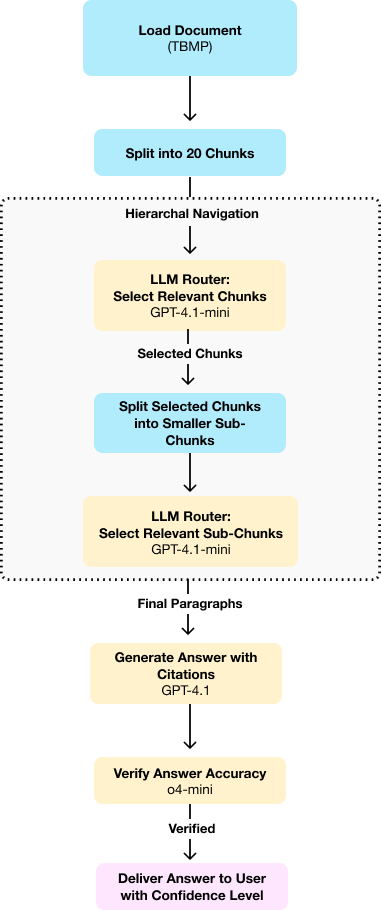 Hierarchical Router