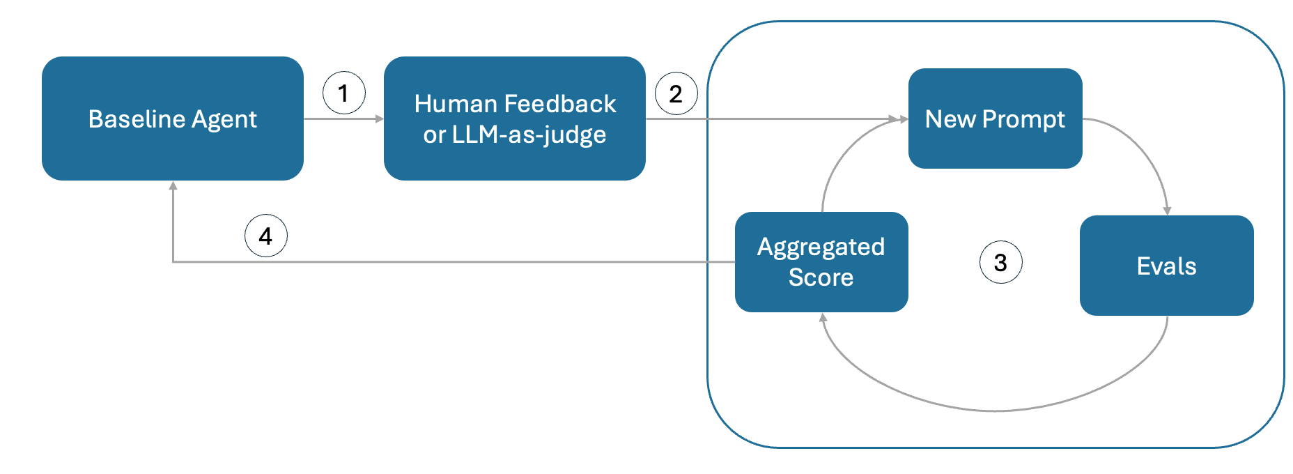 Self-evolving loop