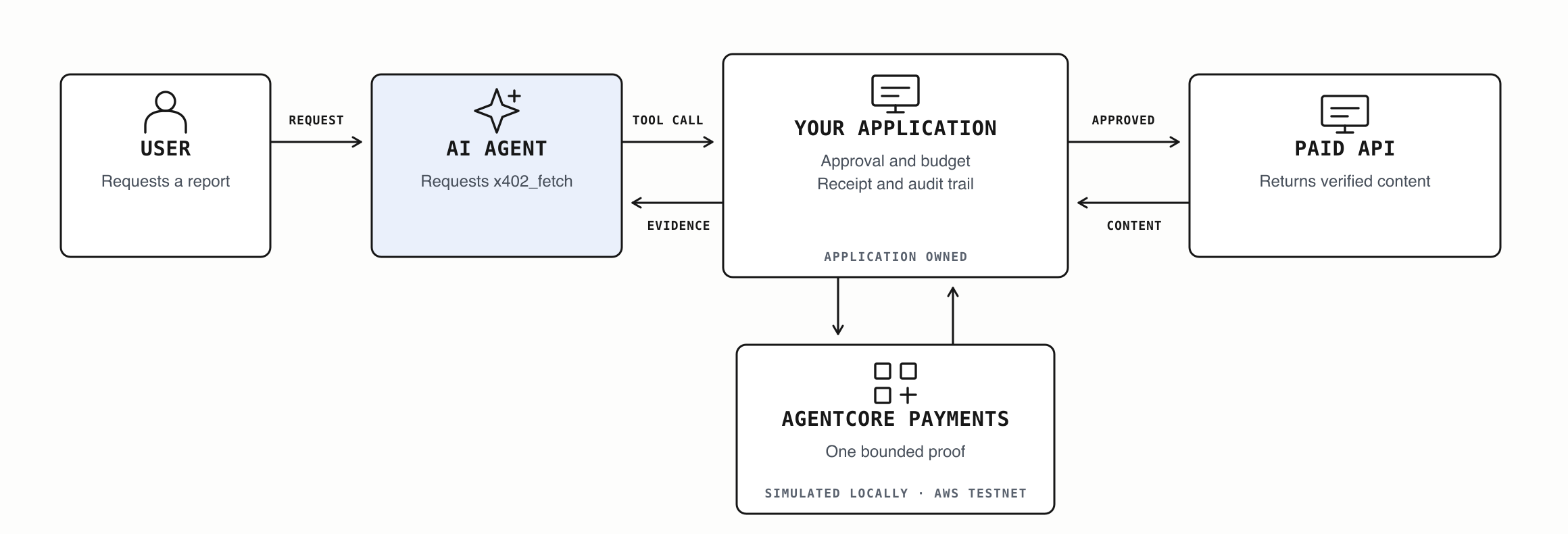 An agent requests a paid supplier report through application controls and AgentCore Payments