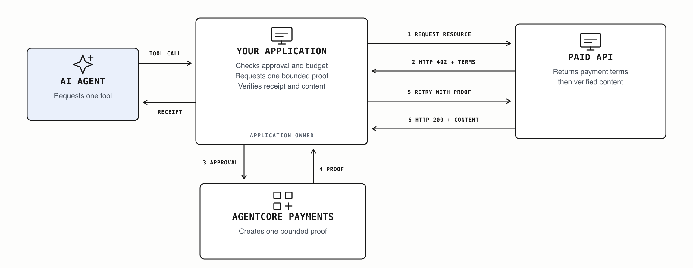 The x402 request sequence between the agent, application, merchant, and AgentCore Payments