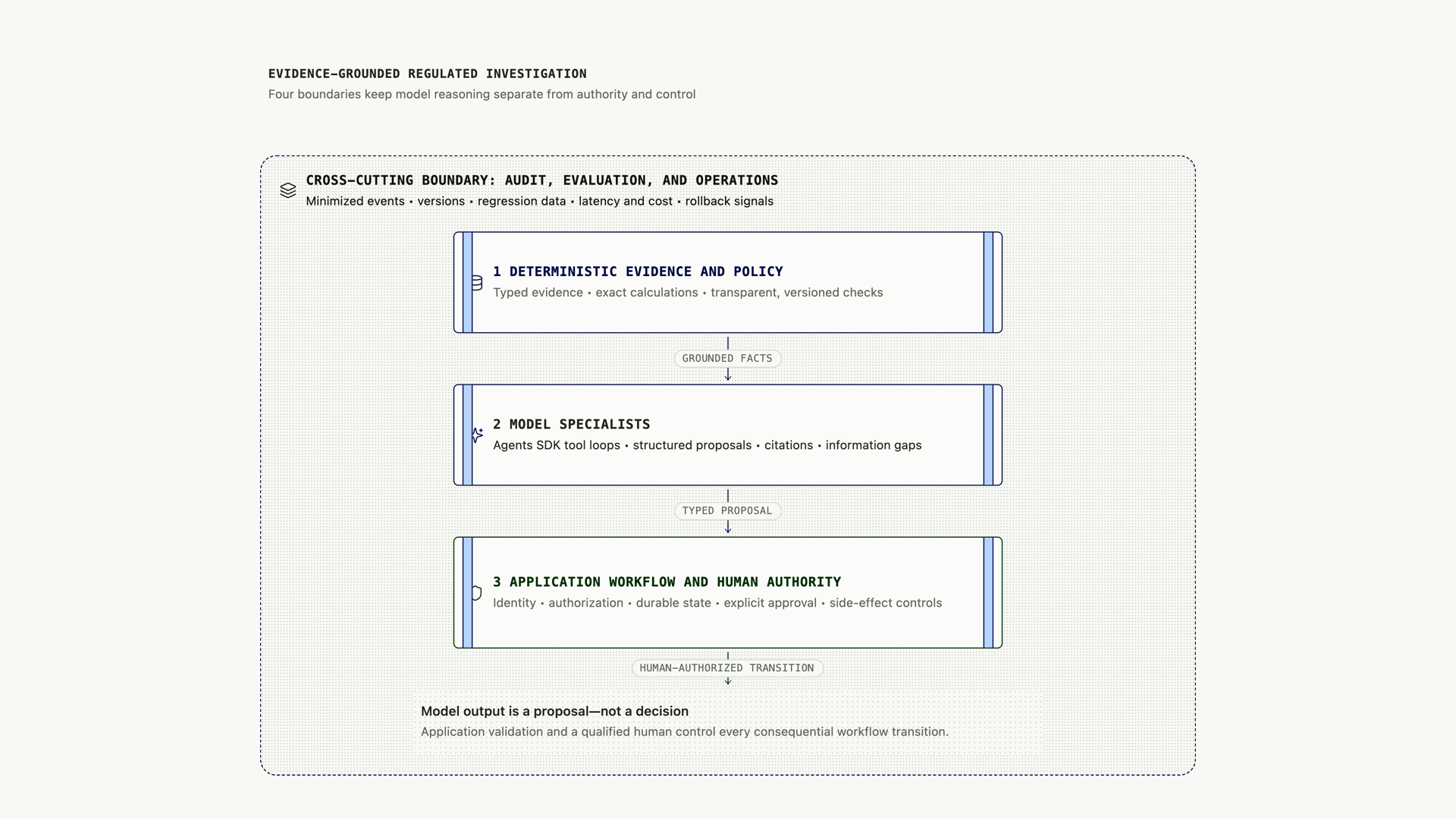 Four boundaries for the regulated-investigation workflow
