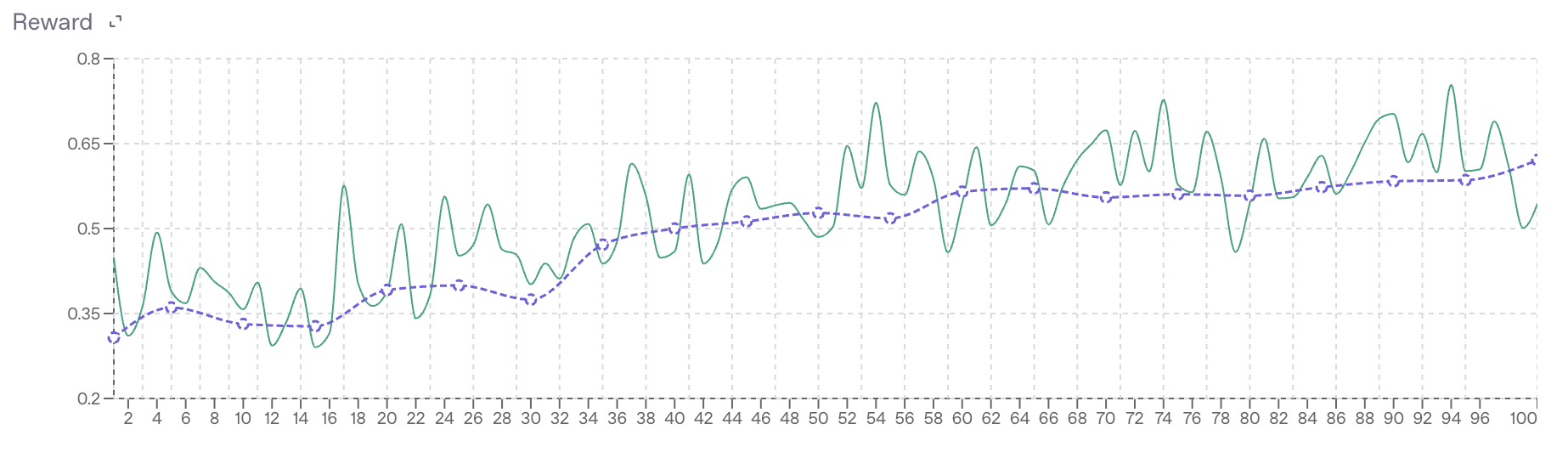 RFT Model Hacking