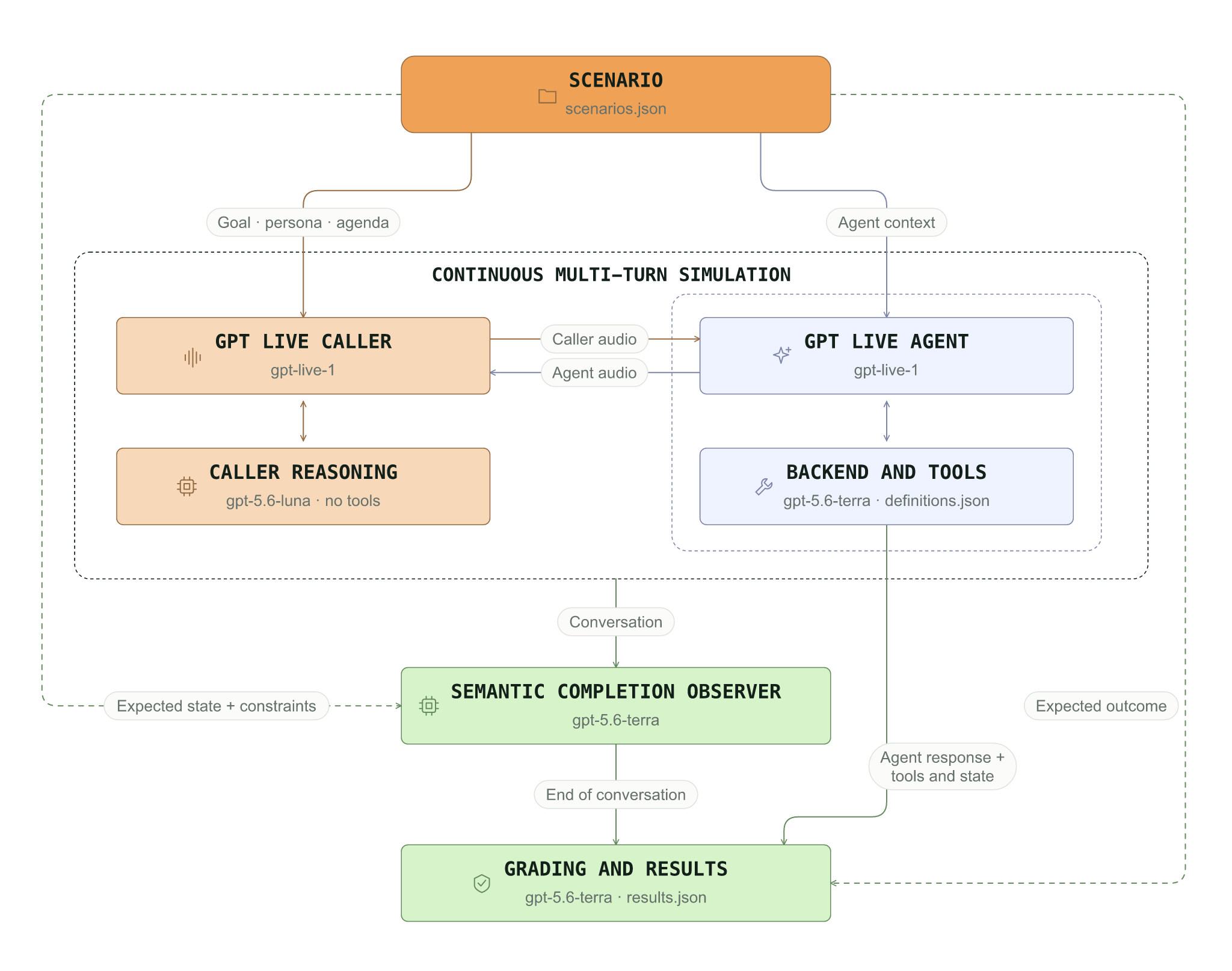 Run simulation architecture