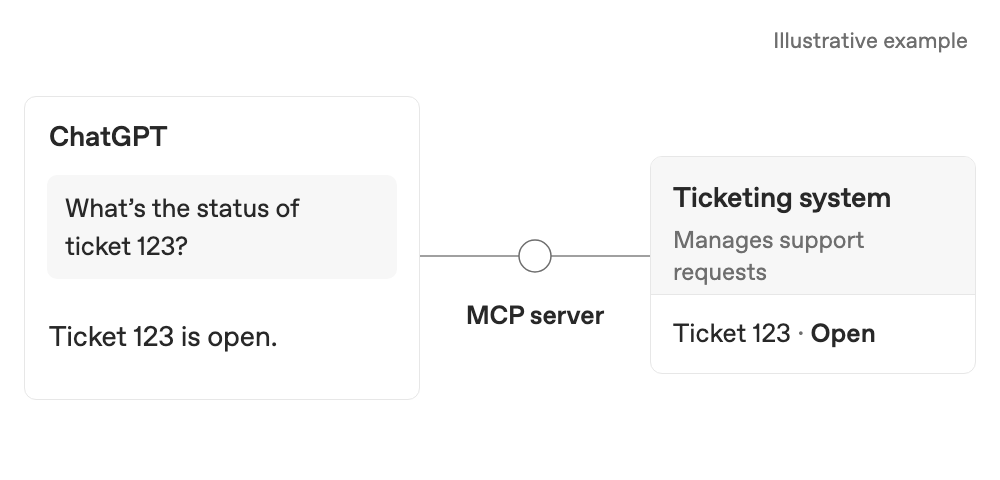 A question about ticket 123 passes from ChatGPT through the MCP server to the ticketing system. The result returns through the server, and ChatGPT reports that the ticket is open.