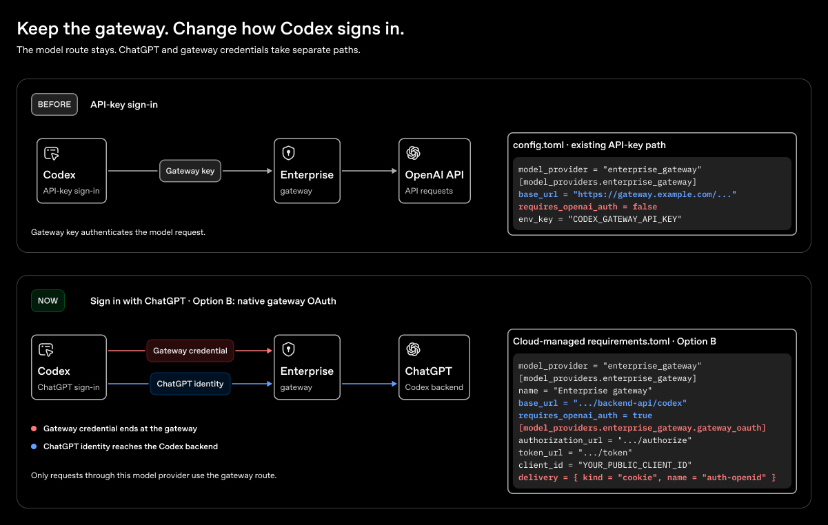 Option B: Replace API-key gateway auth with native gateway OAuth alongside ChatGPT sign-in.
