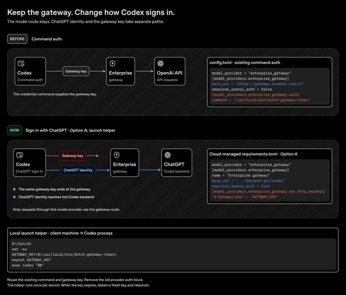 Option A: Reuse the credential command through a launch helper. The same gateway key moves from Authorization to X-Gateway-Key while ChatGPT sign-in supplies Authorization.