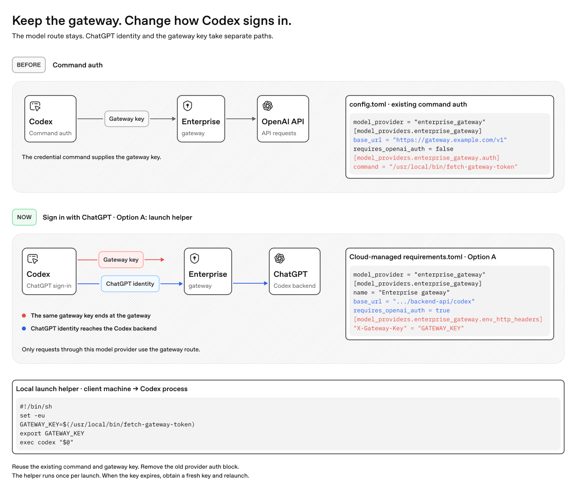 Option A: Reuse the credential command through a launch helper. The same gateway key moves from Authorization to X-Gateway-Key while ChatGPT sign-in supplies Authorization.