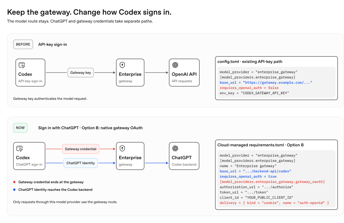 Option B: Replace API-key gateway auth with native gateway OAuth alongside ChatGPT sign-in.