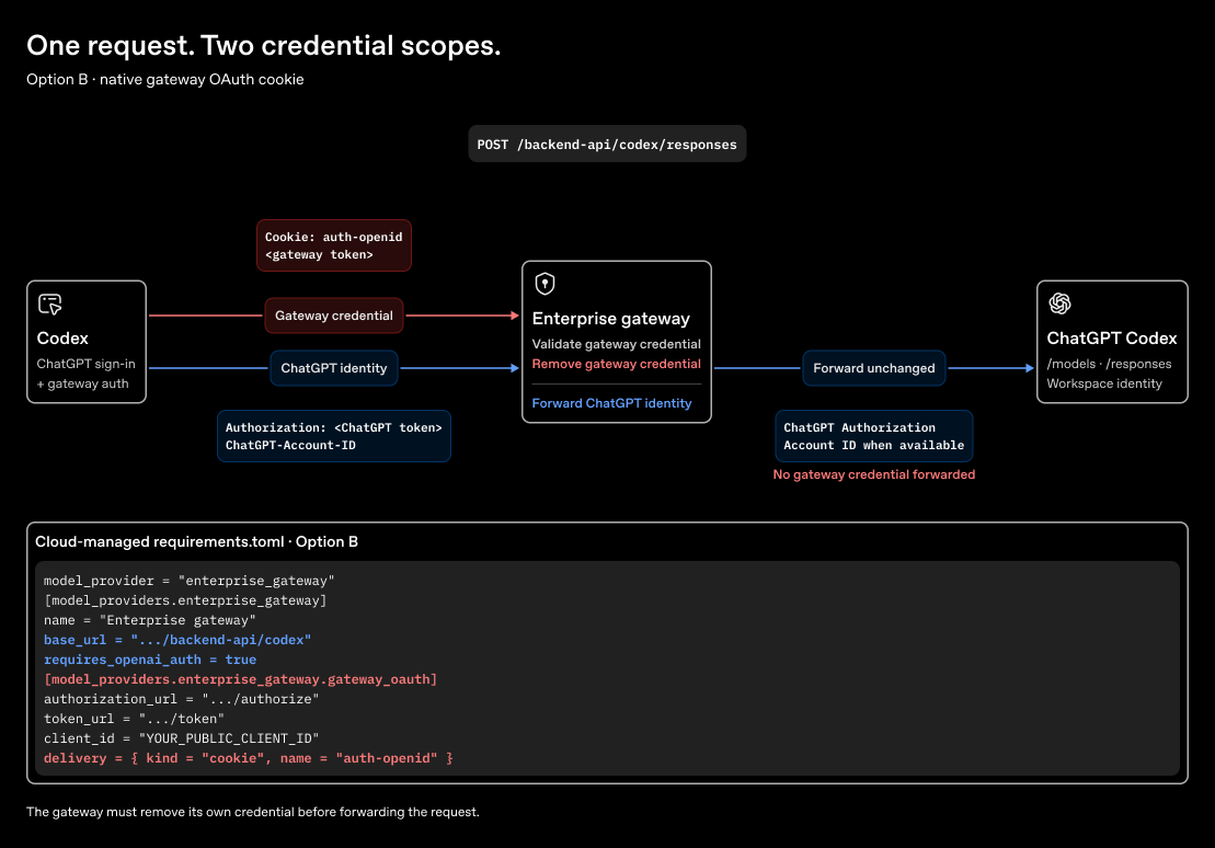 Option B runtime: The gateway consumes its OAuth cookie and forwards the ChatGPT credential to the Codex backend.