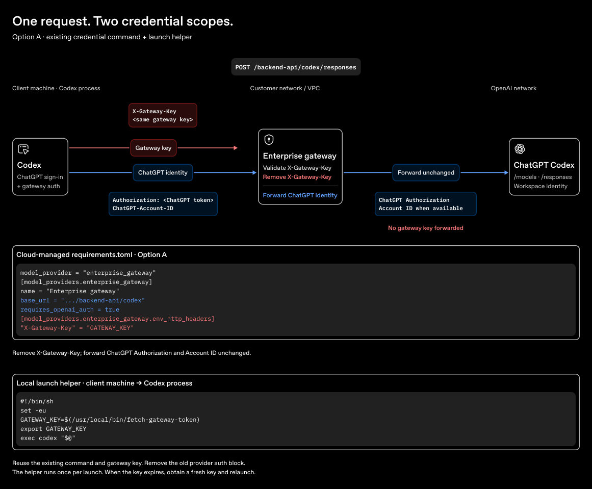 Option A runtime: The gateway validates and removes X-Gateway-Key, then forwards ChatGPT Authorization and any account ID unchanged to the Codex backend.