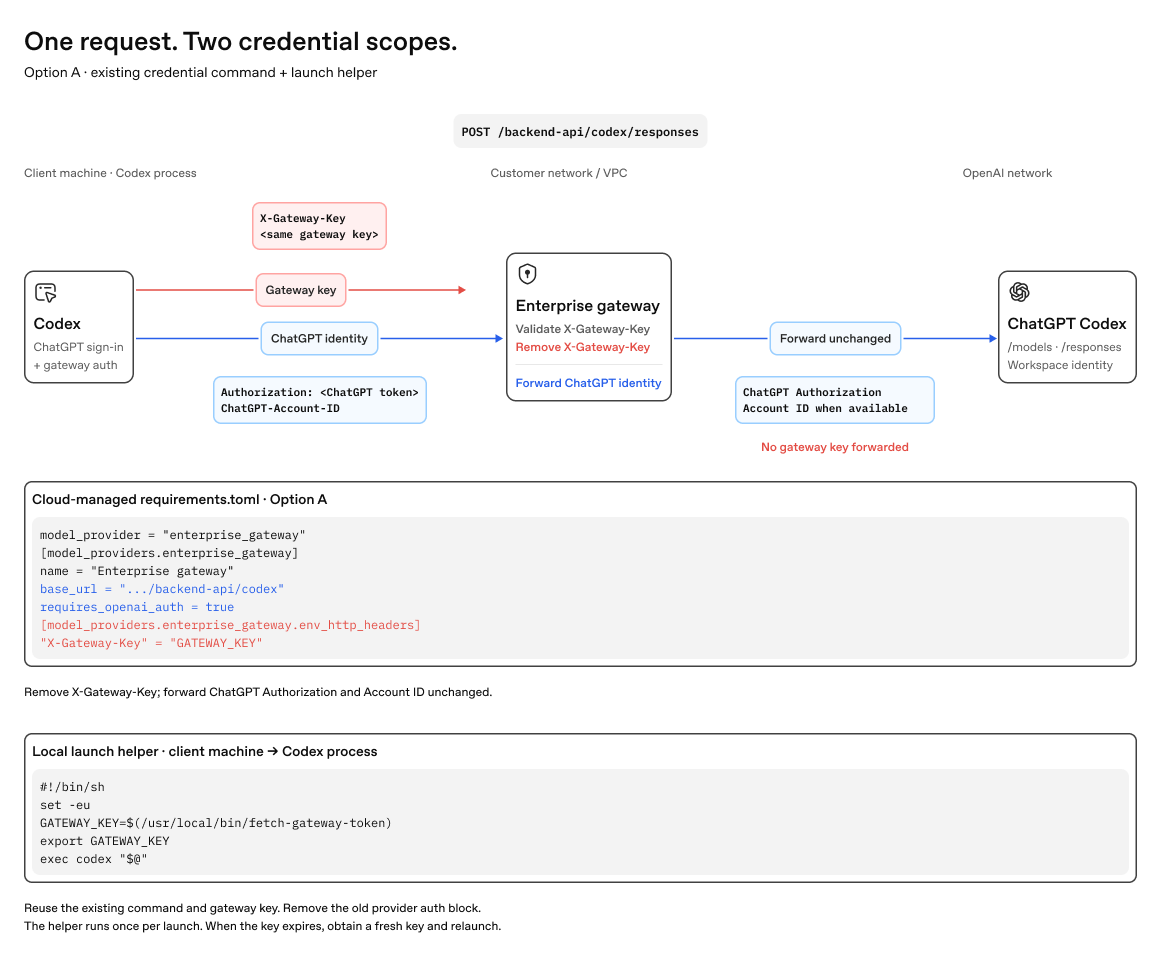 Option A runtime: The gateway validates and removes X-Gateway-Key, then forwards ChatGPT Authorization and any account ID unchanged to the Codex backend.