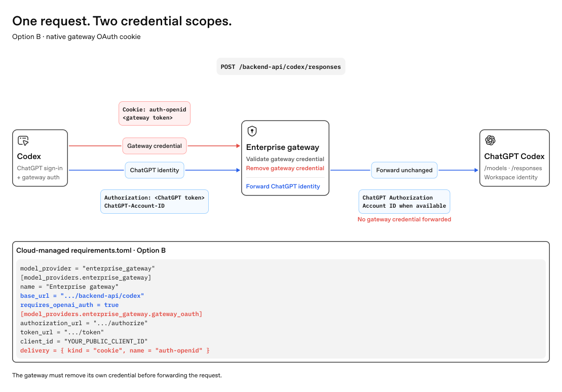 Option B runtime: The gateway consumes its OAuth cookie and forwards the ChatGPT credential to the Codex backend.