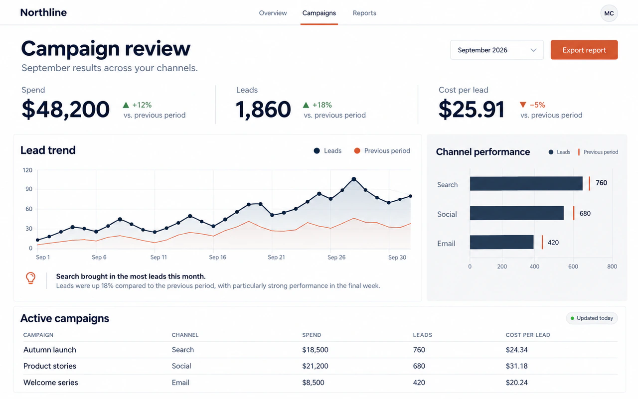 Illustrative marketing dashboard with period filters, performance summaries, channel comparisons, and a campaign table.