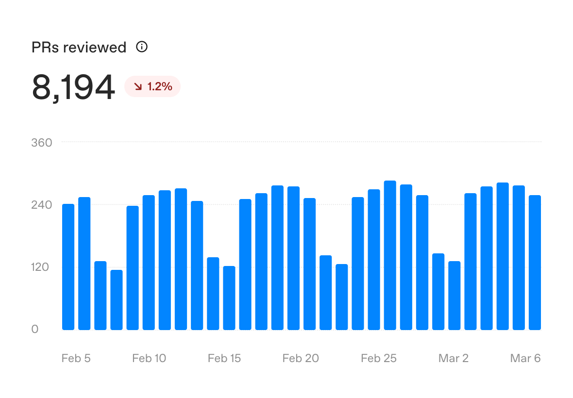 PRs reviewed chart showing sample pull-request review activity